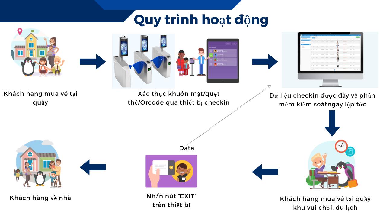 Quy trình bán vé tại quầy của phần mềm bán vé vào cổng sử dụng QR/RFID