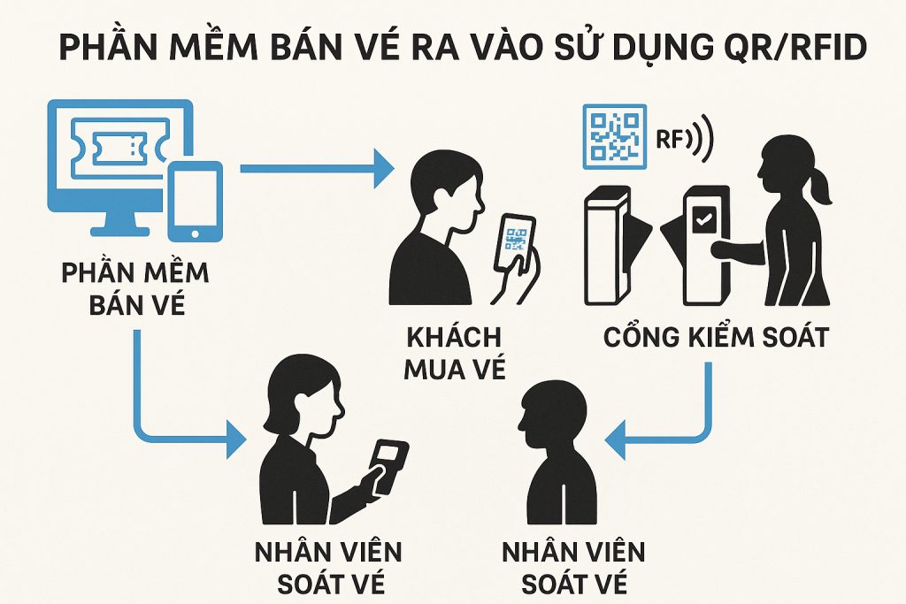 Phần mềm bán vé vào cổng sử dụng QR/RFID